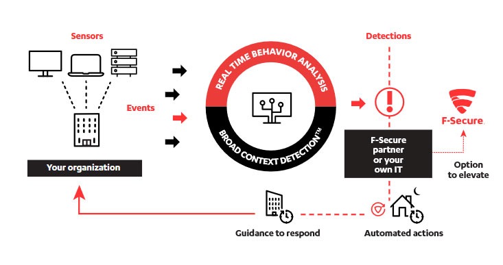 Detection-Response