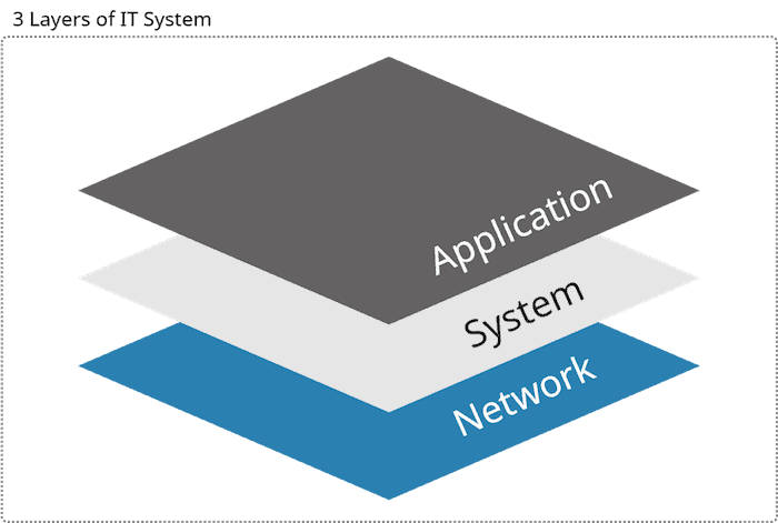 IT system layers