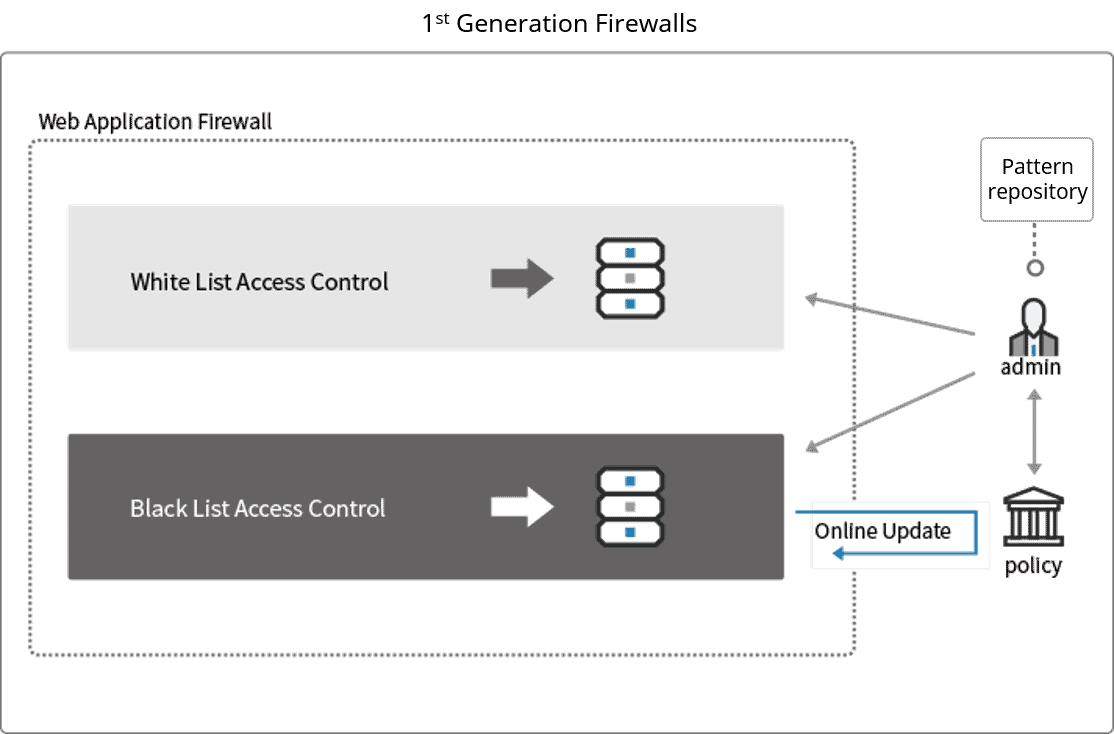 Web Application Firewall