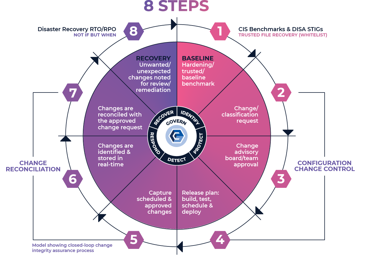 8 Steps + NIST