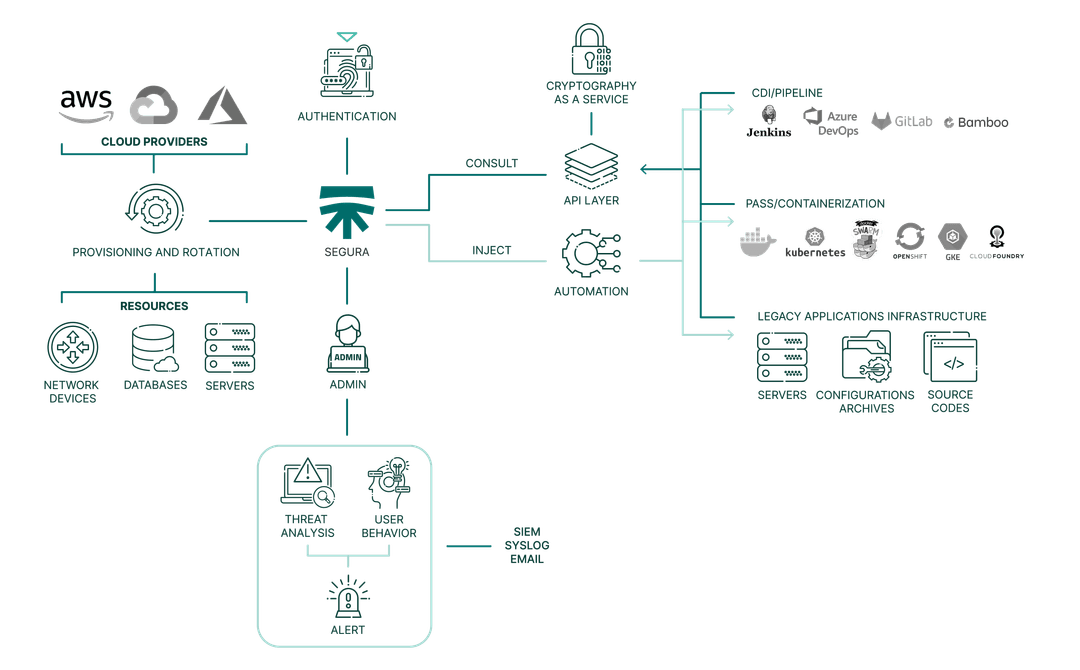 DEVOPS SECRET MANAGER FLOW